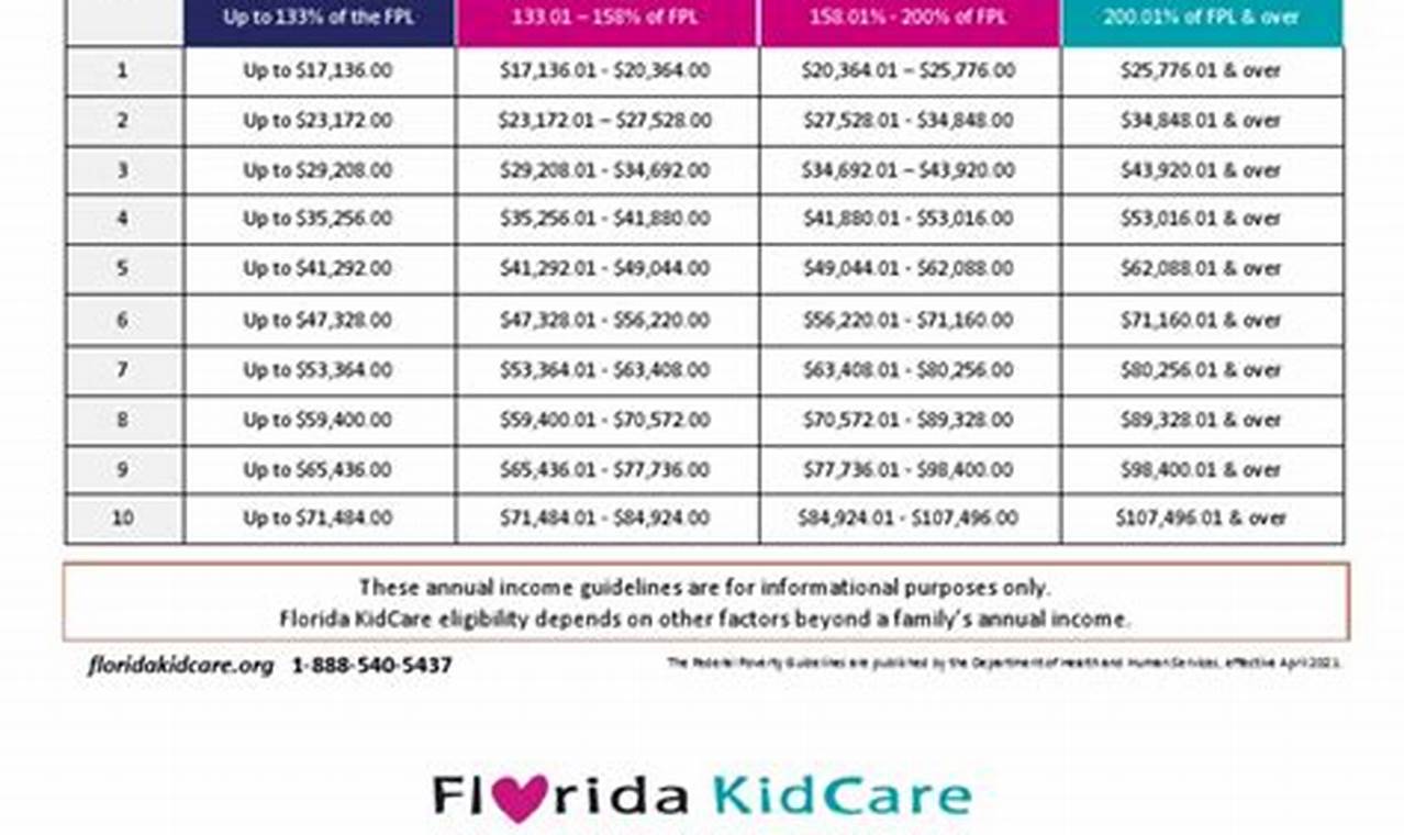 Florida Kidcare Income Eligibility Chart 2024