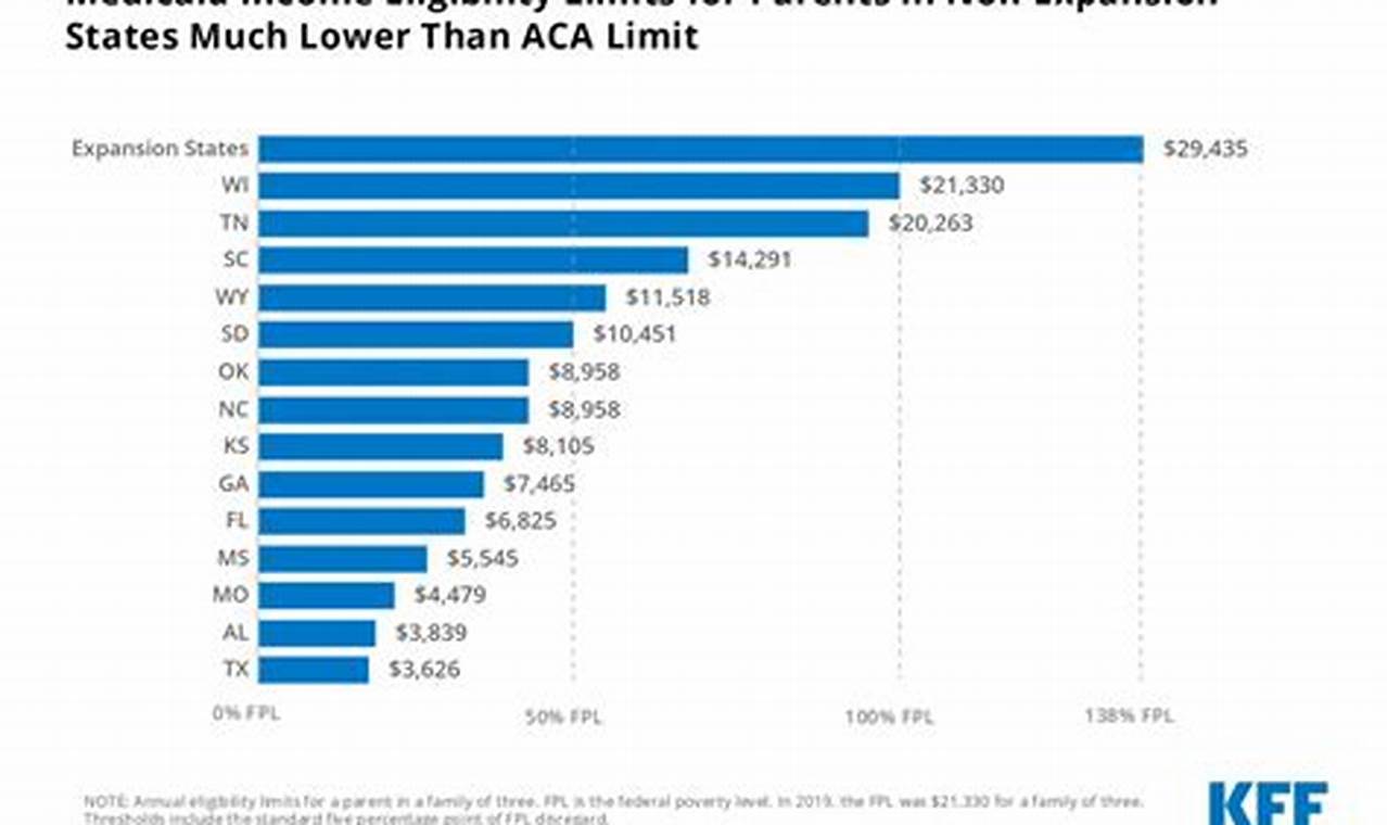 Florida Medicaid Income Limits 2024