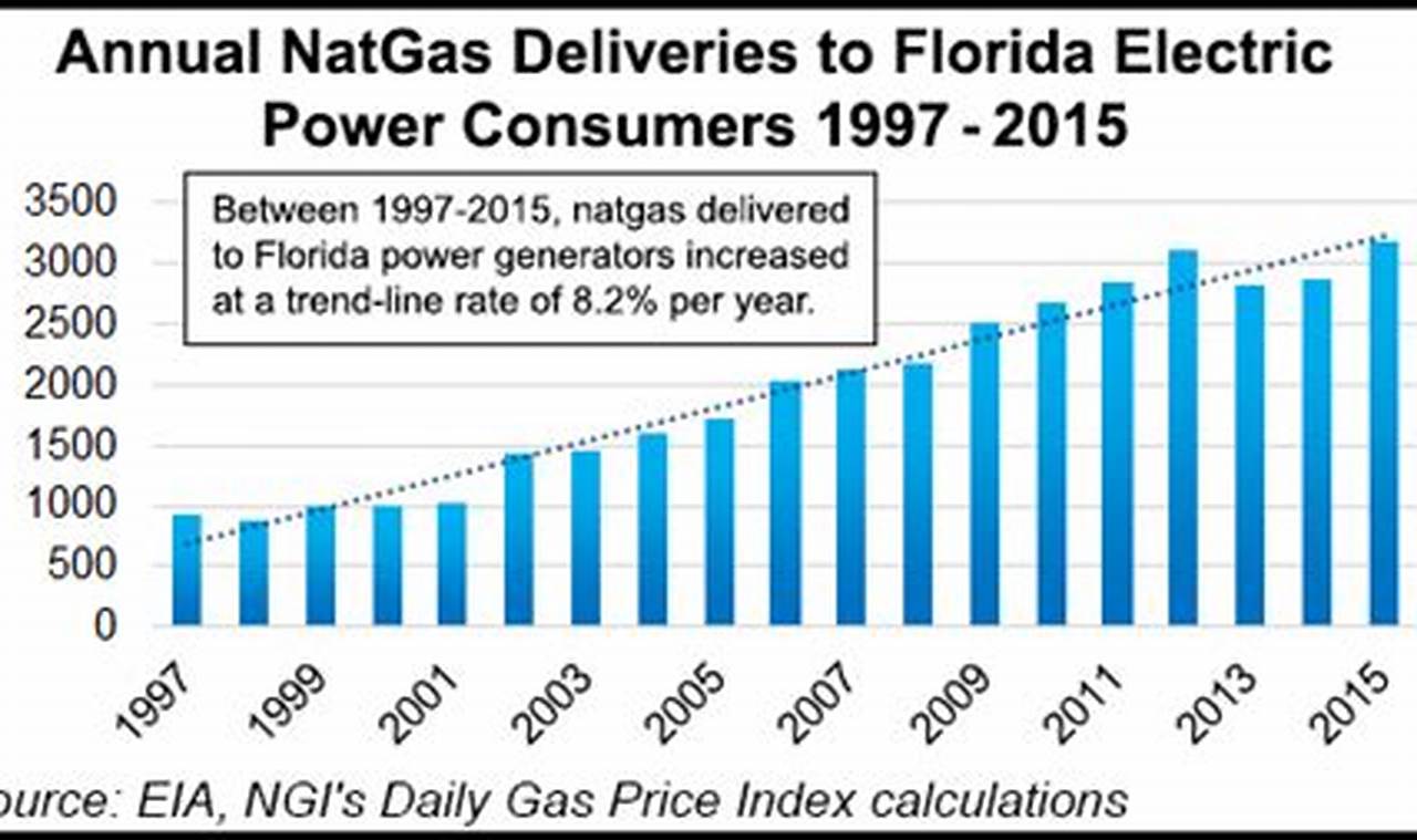 Florida Power And Light Rate Increase 2024