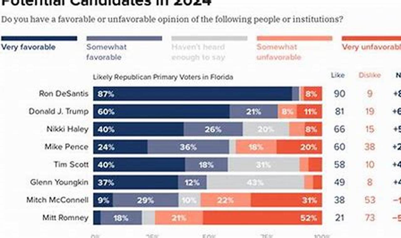 Florida State Primary 2024
