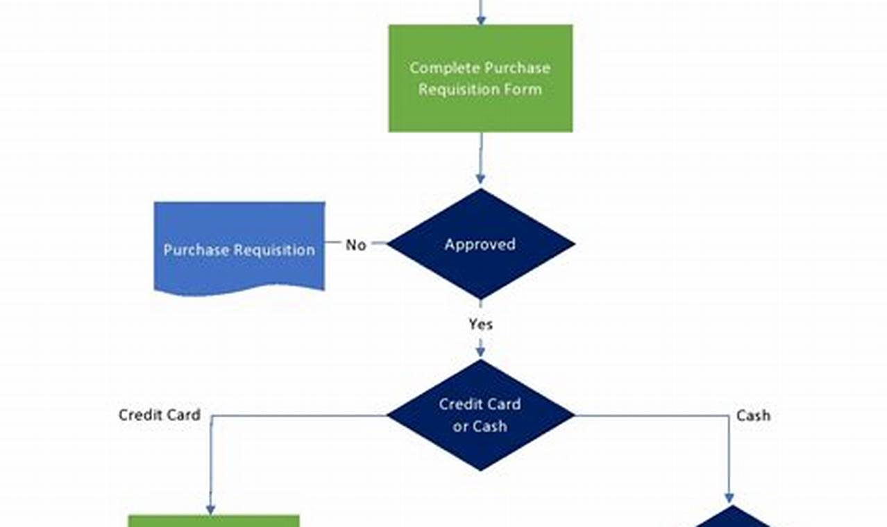 Flowchart Examples with Solutions PPTX: Simplifying Complex Processes