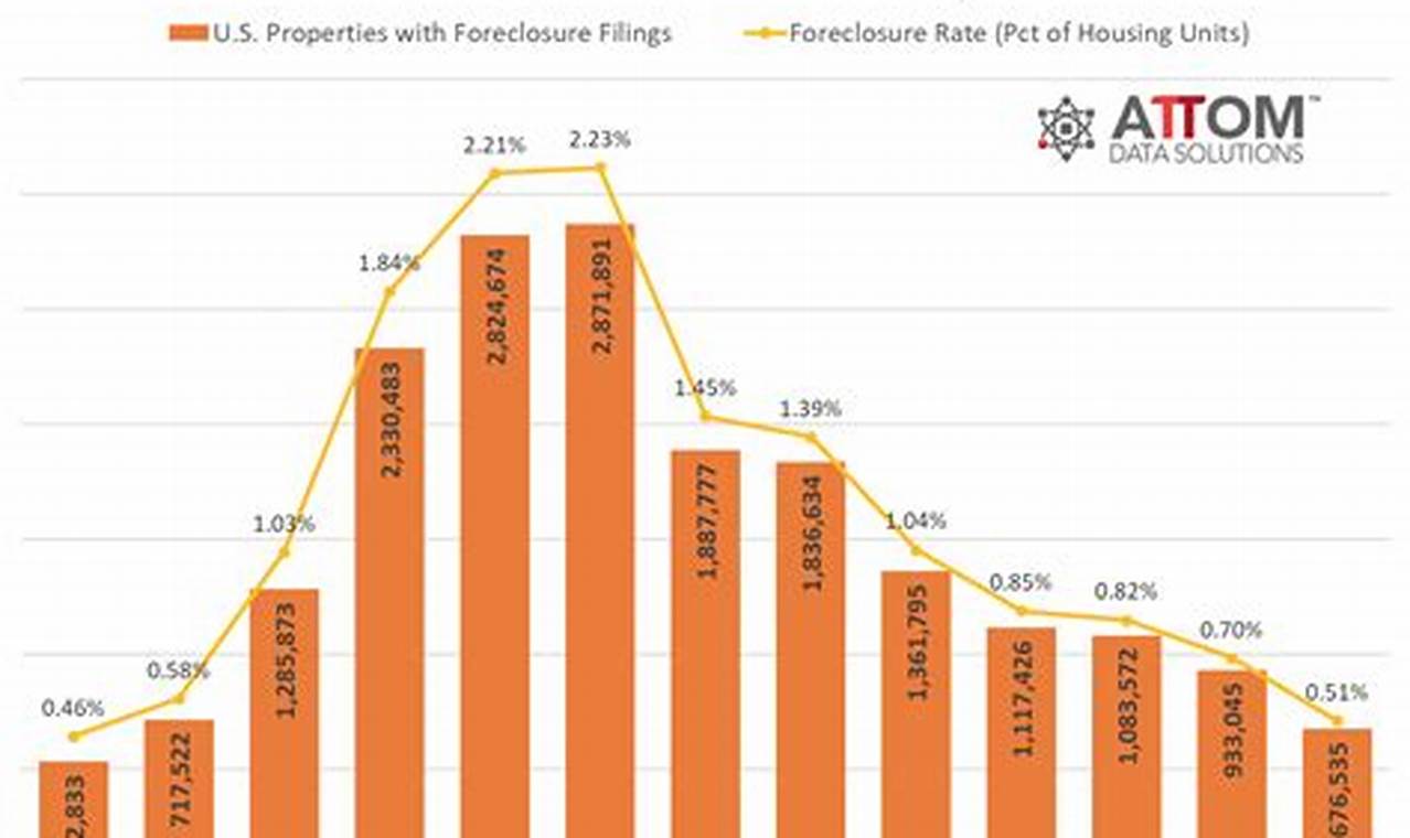 Foreclosure Rate Chart 2024