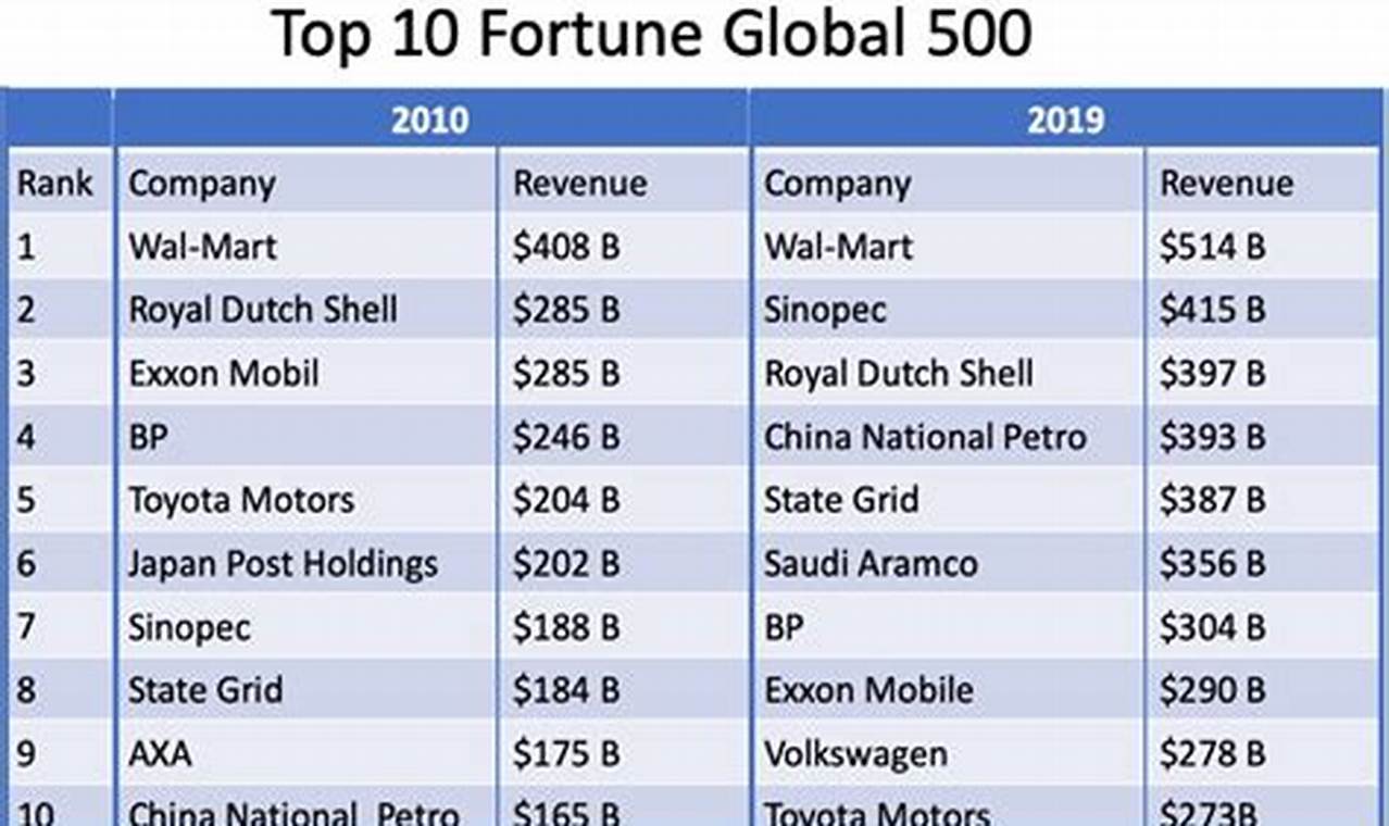Fortune Global 500 List Of 2024