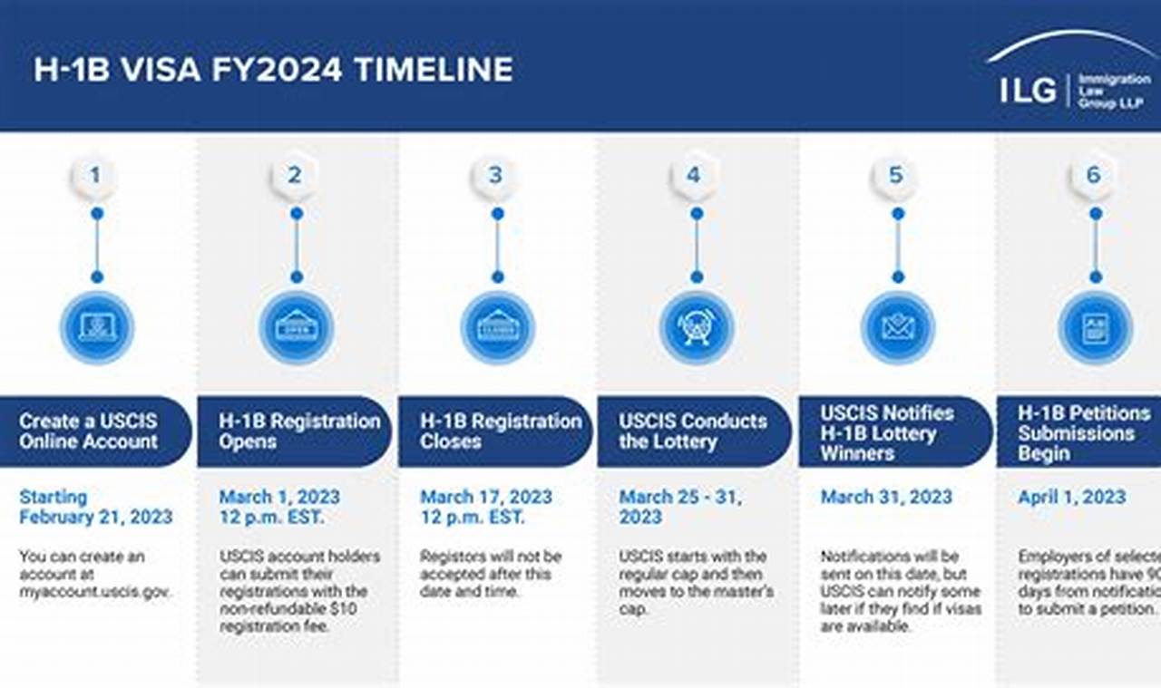 Fsy Registration Timeline 2024