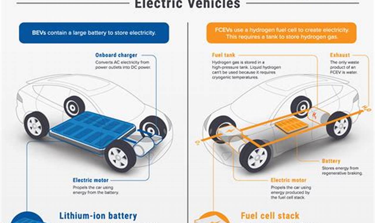 Fuel Cell Vs Battery Electric Vehicles