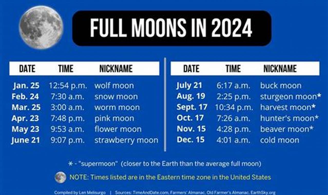Full Moon January 2024 Eastern Time