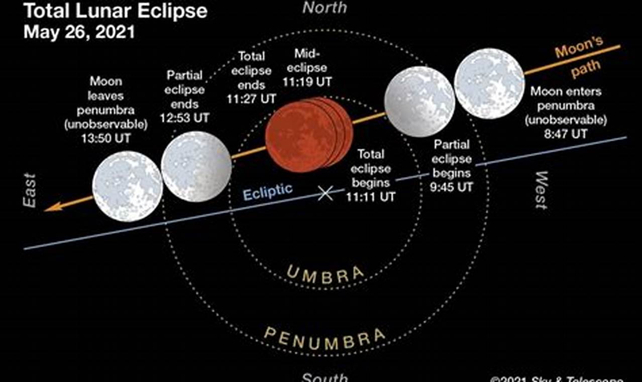Full Moon Lunar Eclipse March 2024