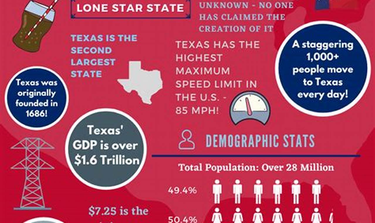 Fun Facts About Texas 2024