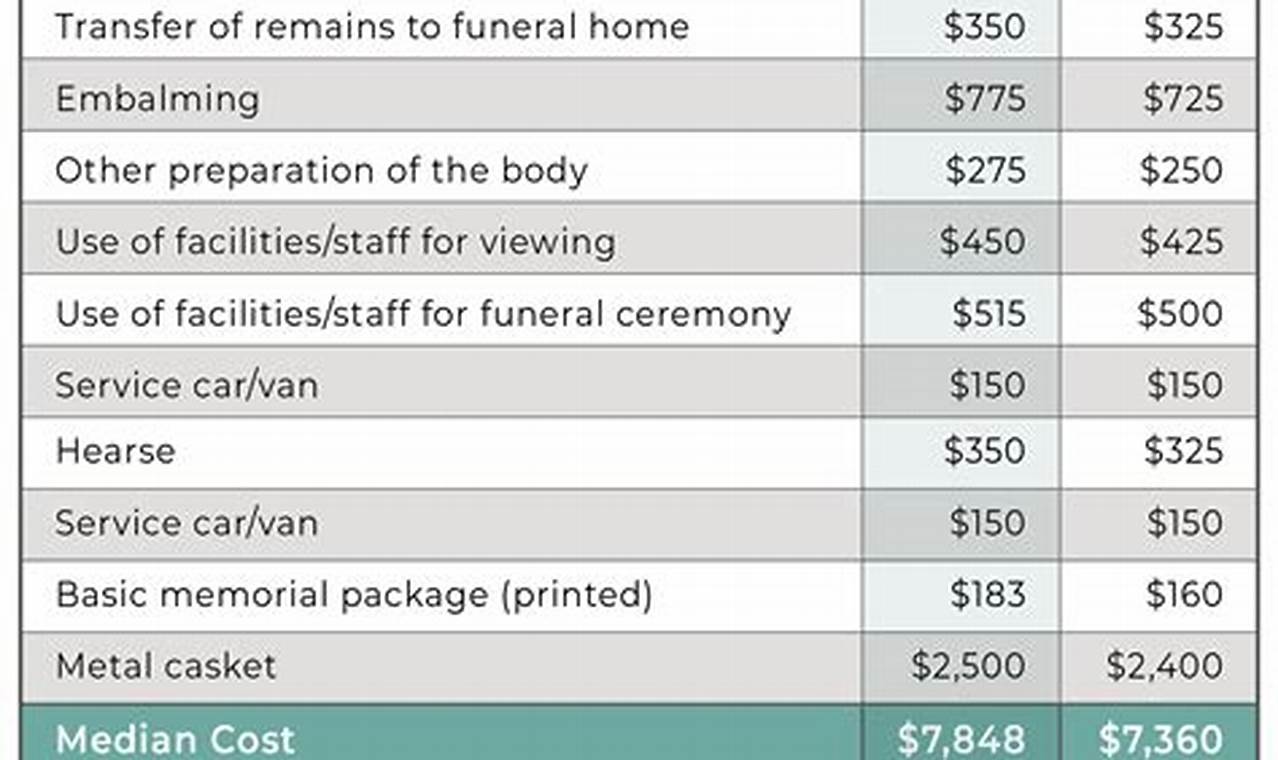 Funeral Cost Breakdown 2024