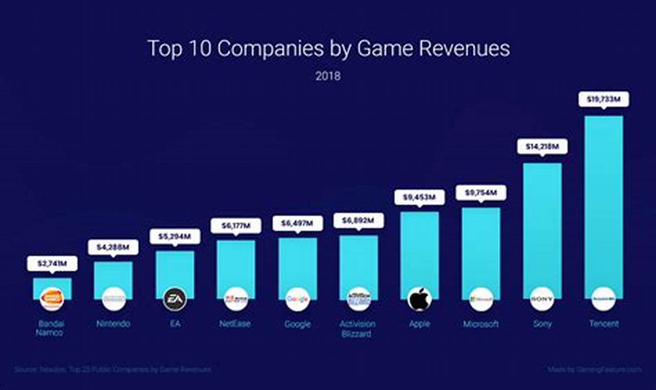 Games Industry Growth 2024