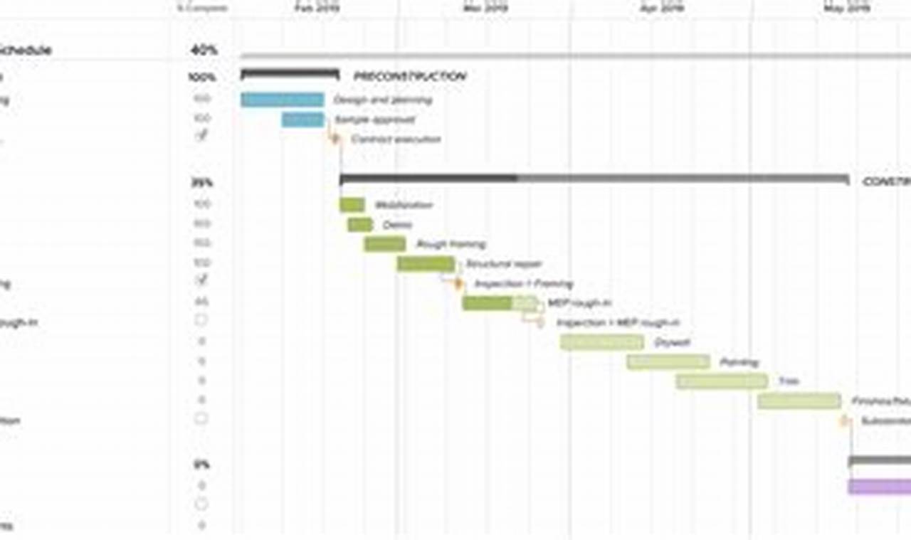 Gantt Chart Examples for Construction: Visualizing Your Project Timeline