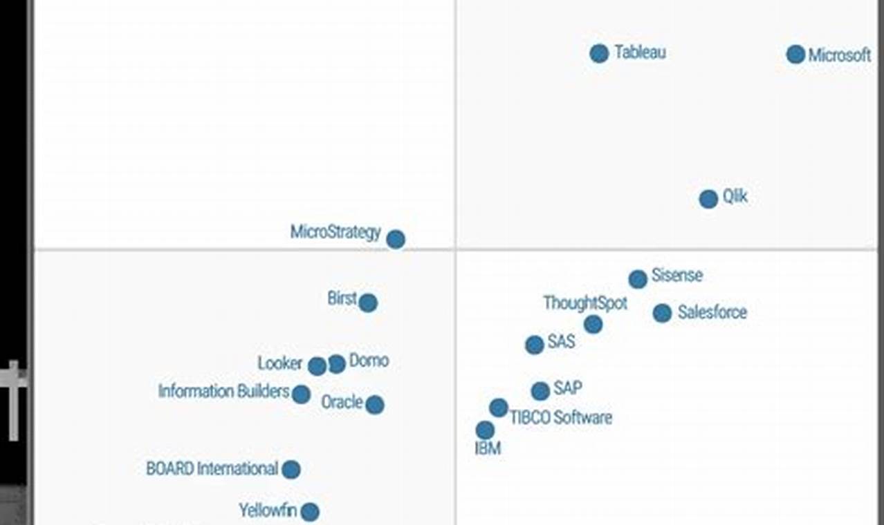 Gartner Business Intelligence Magic Quadrant 2024