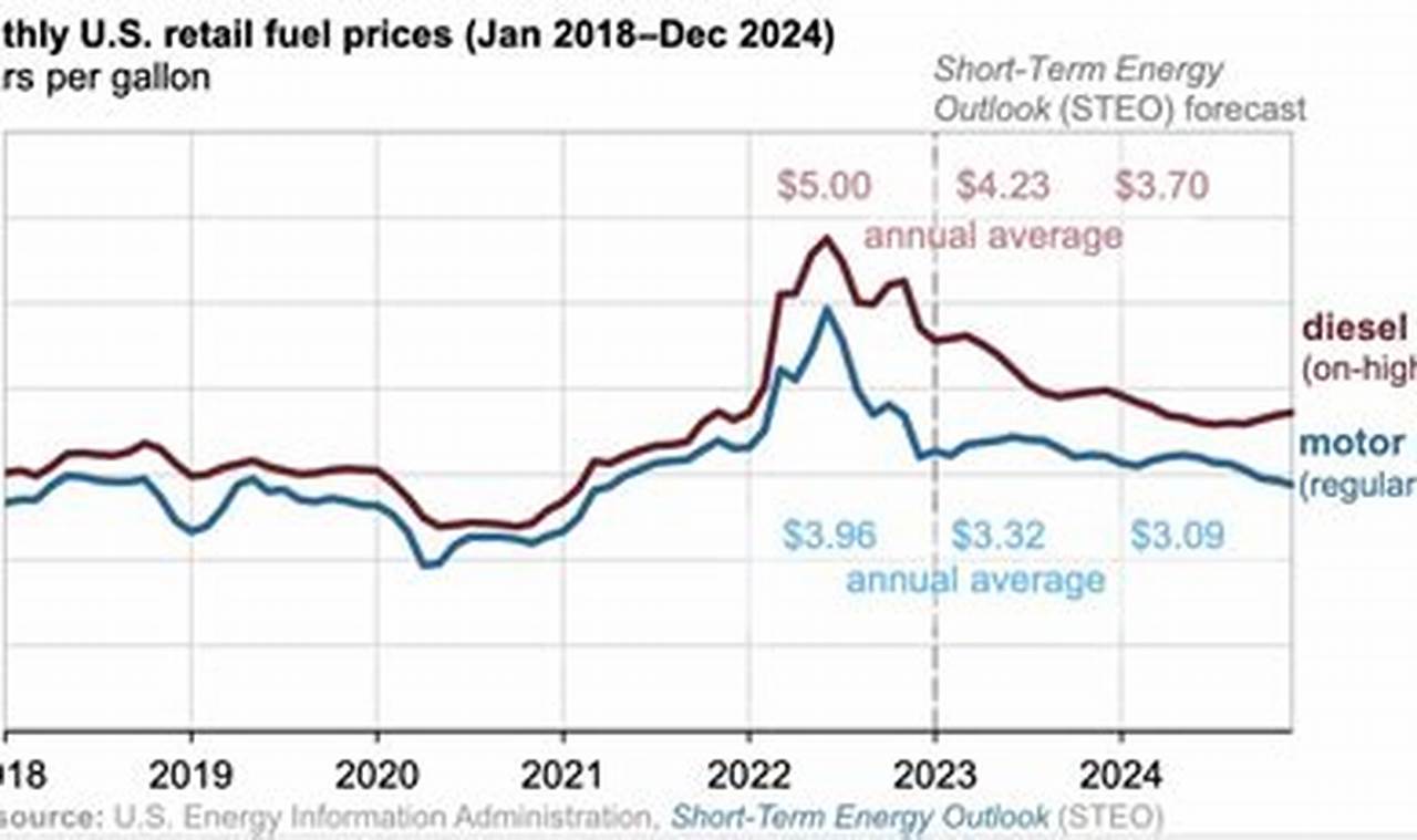 Gas Price Inflation 2024