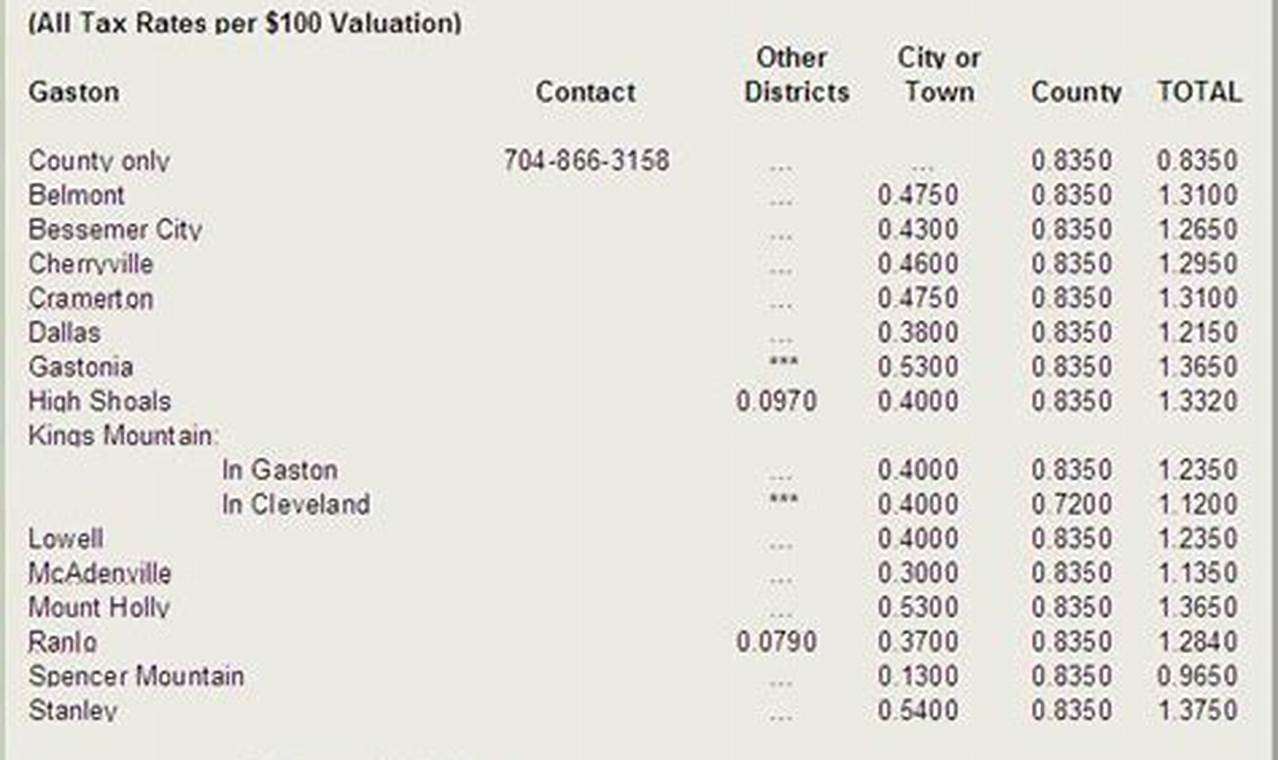 Gaston County Property Tax Rate 2024