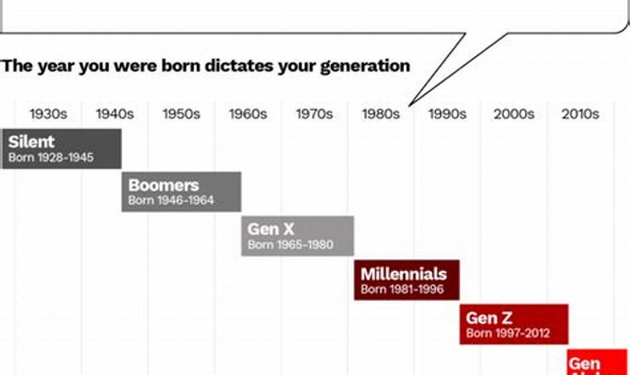 Gen Y Age Range 2024