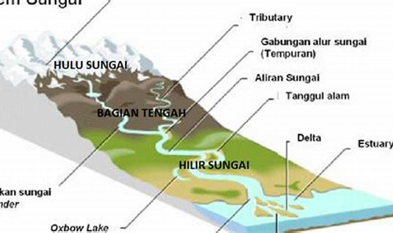 Geografi Dan Aliran Sungai Orange