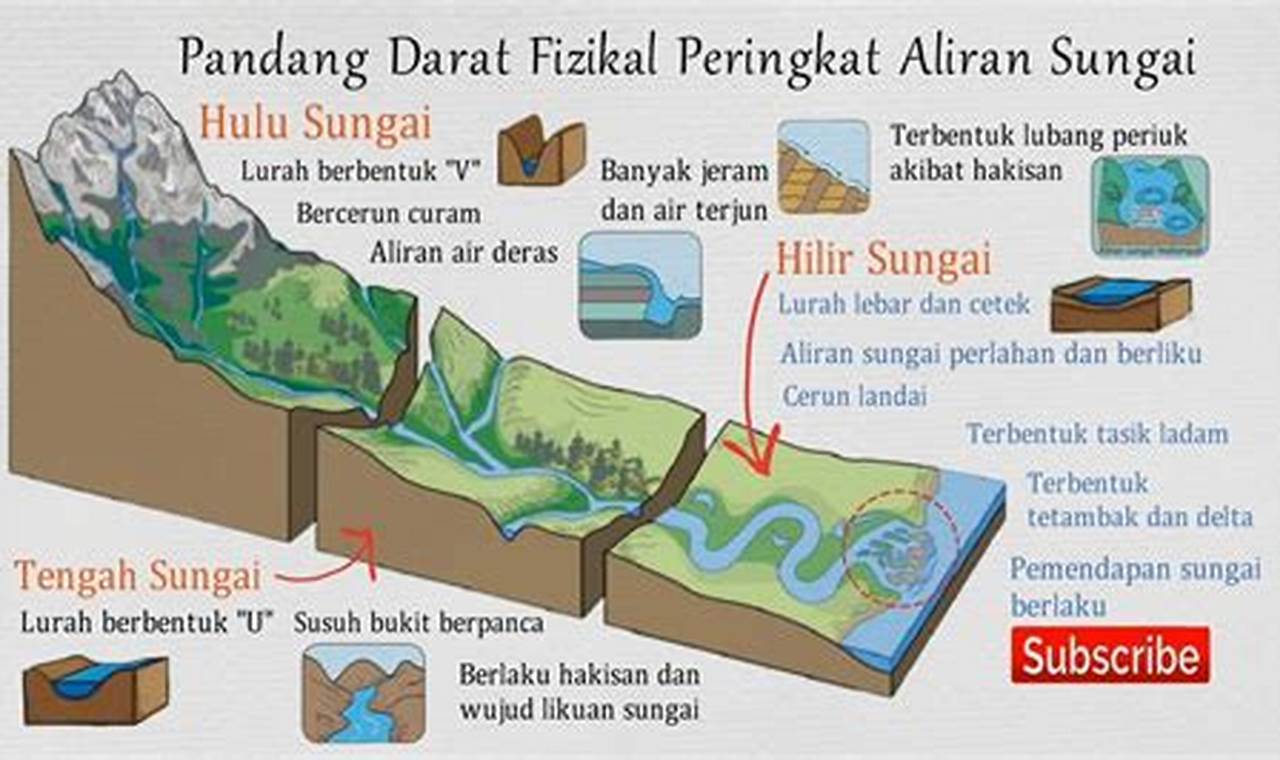 Geografi Dan Aliran Sungai Ubangi