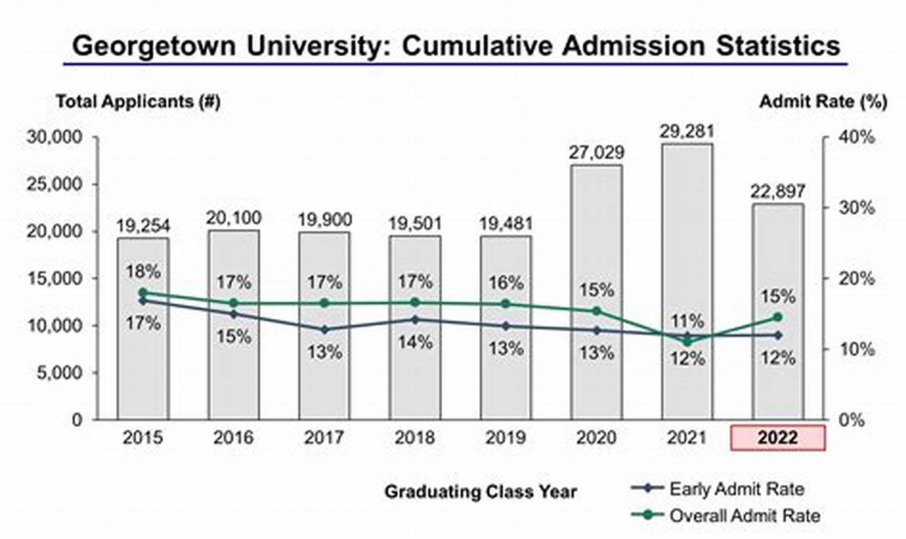 Georgetown University Acceptance Rate 2024
