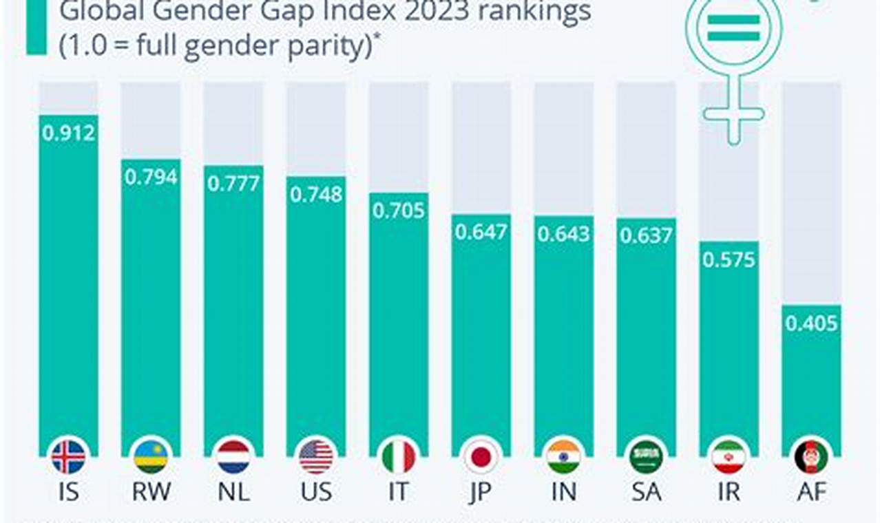 Global Gender Index 2024