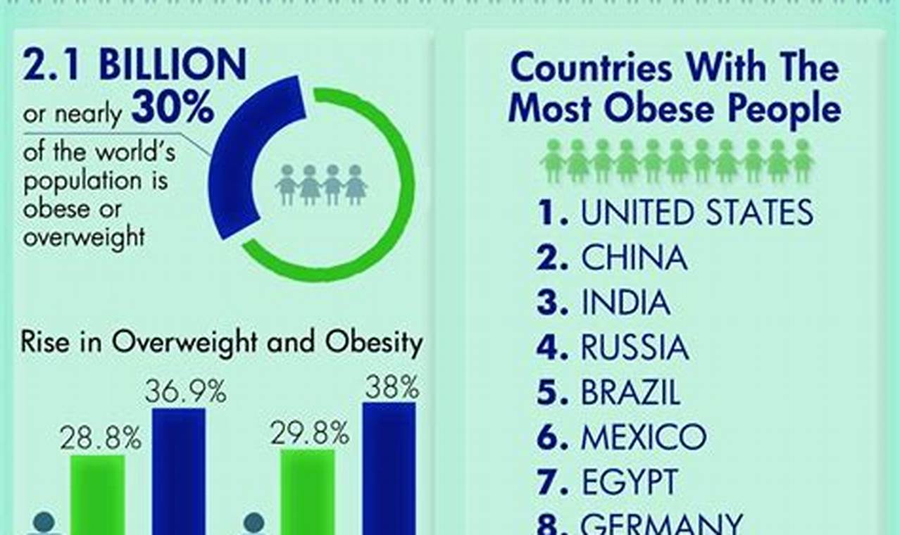 Global Obesity Rates 2024