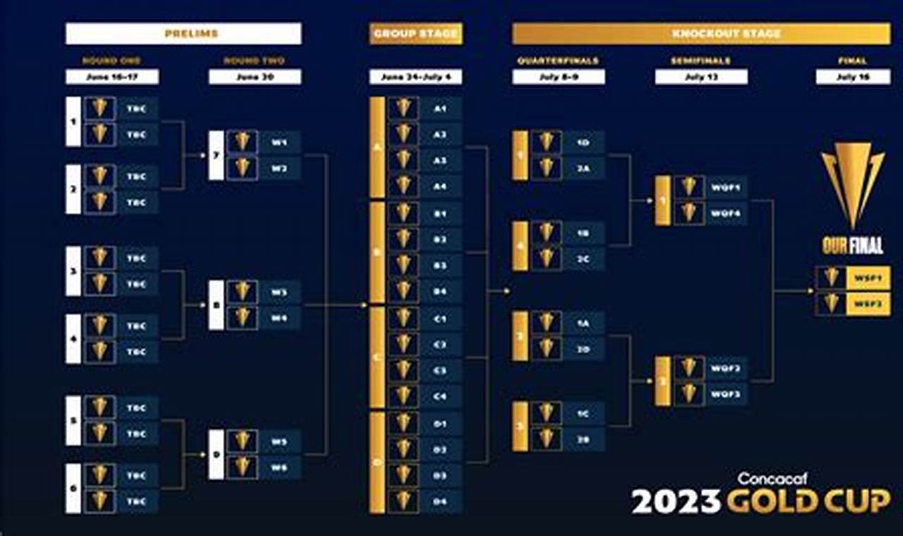 Gold Cup 2024 Teams Schedule