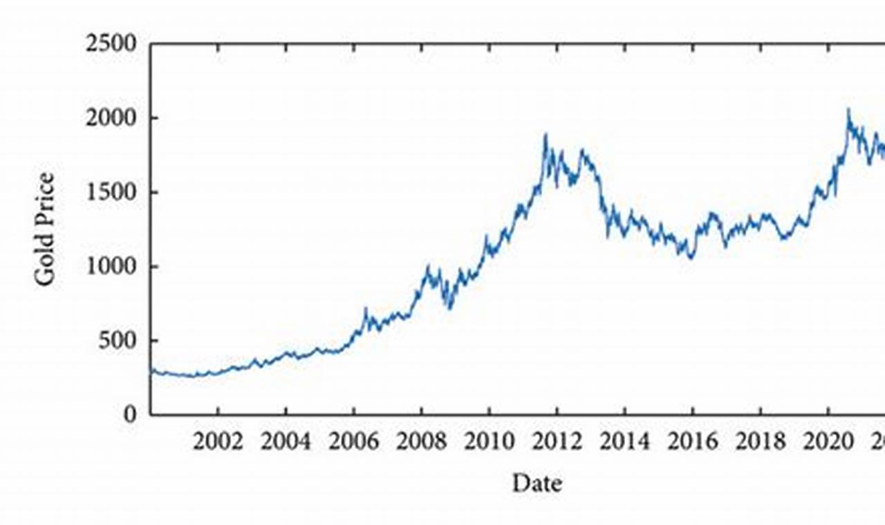 Gold Price From 2000 To 2024