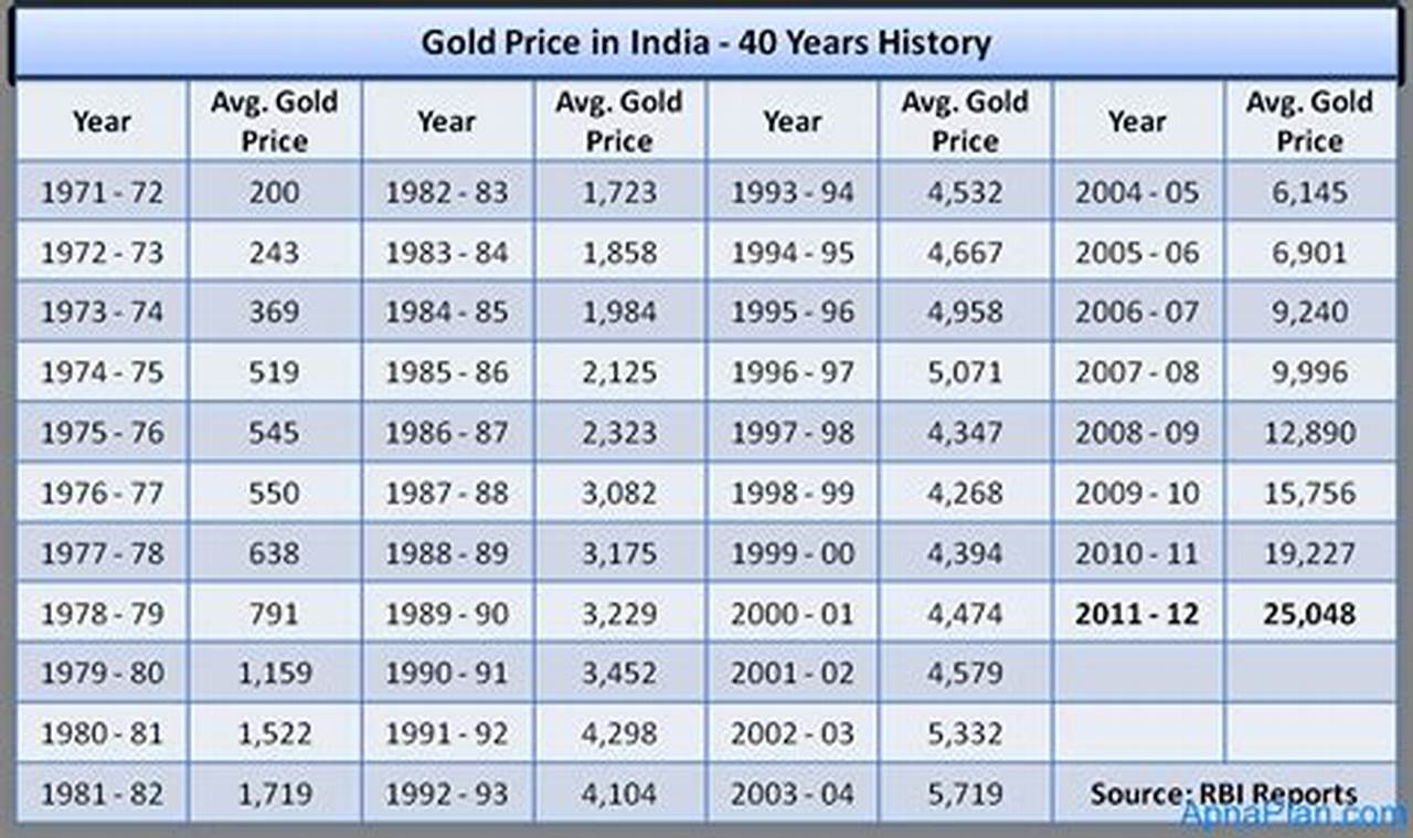 Gold Price India 2024