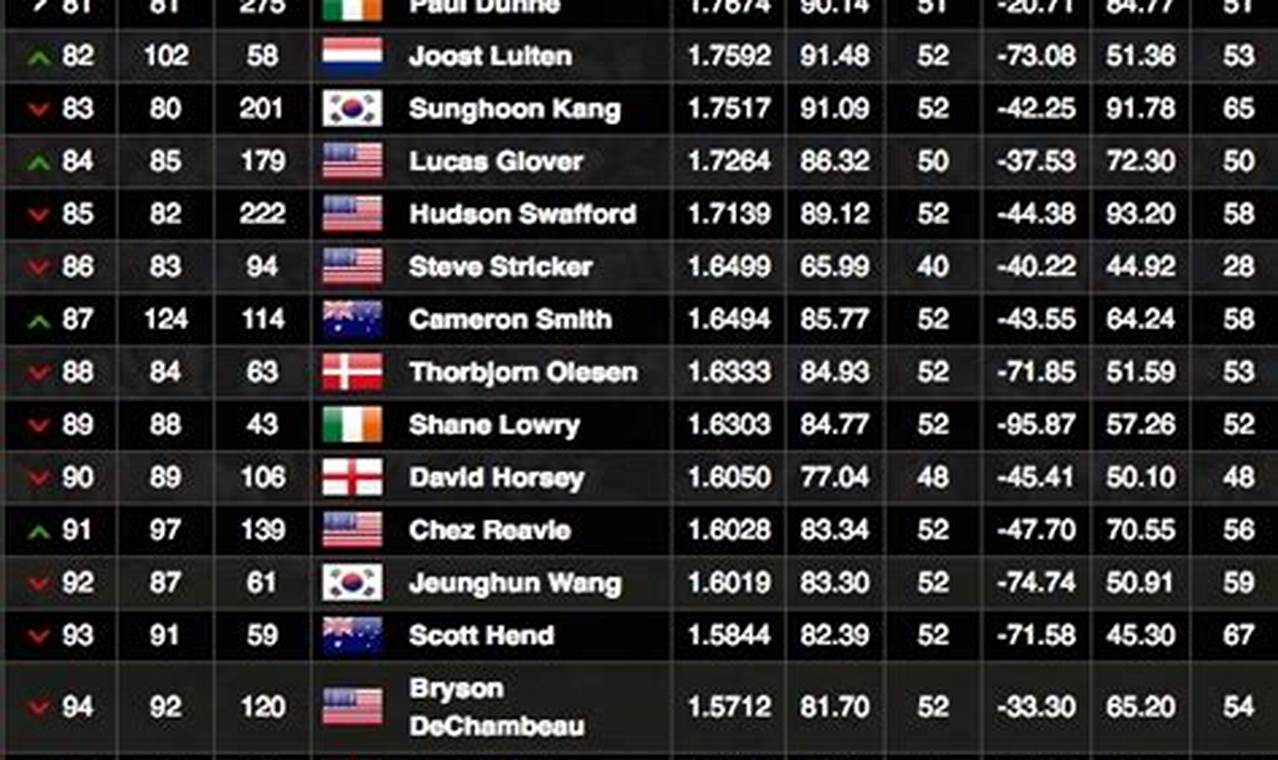 Golf World Rankings 2024