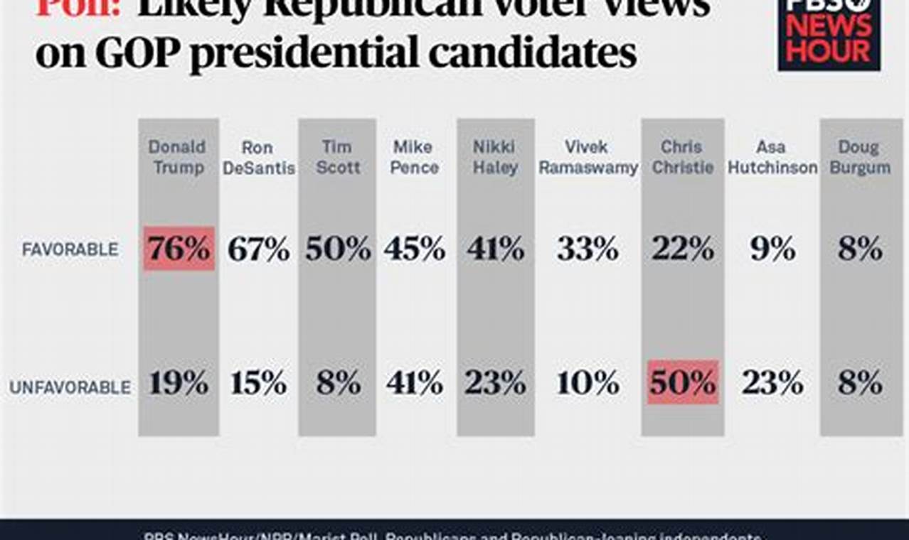 Gop Presidential Candidates 2024 Polls Trends