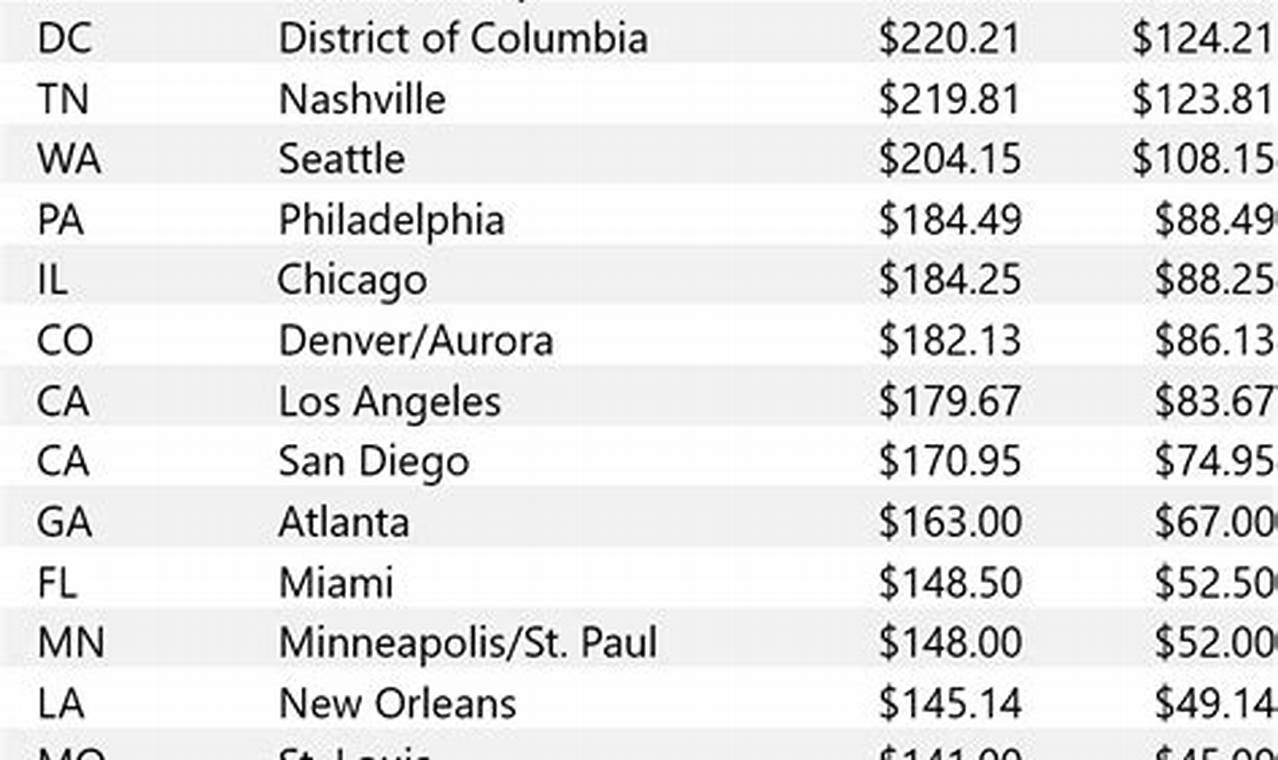 Government Per Diem Rates 2024 By City
