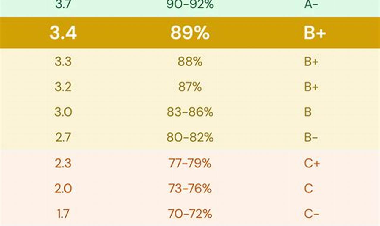 Gpa Calculator Australia Qut