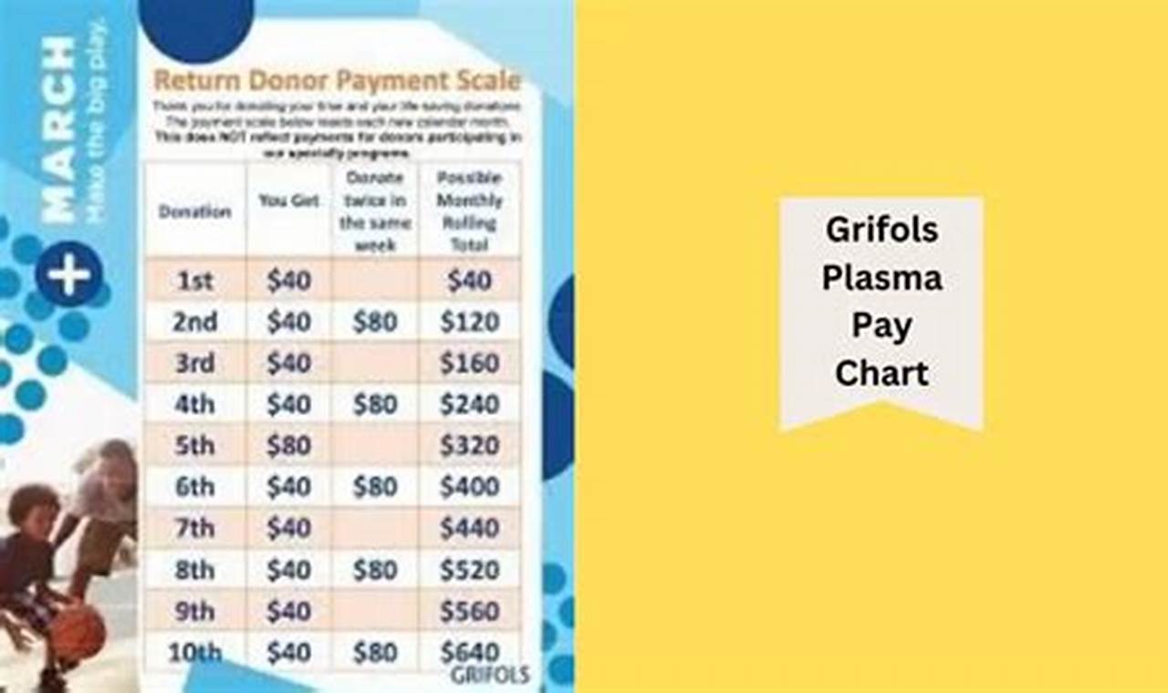 Grifols Plasma Pay Chart January 2024