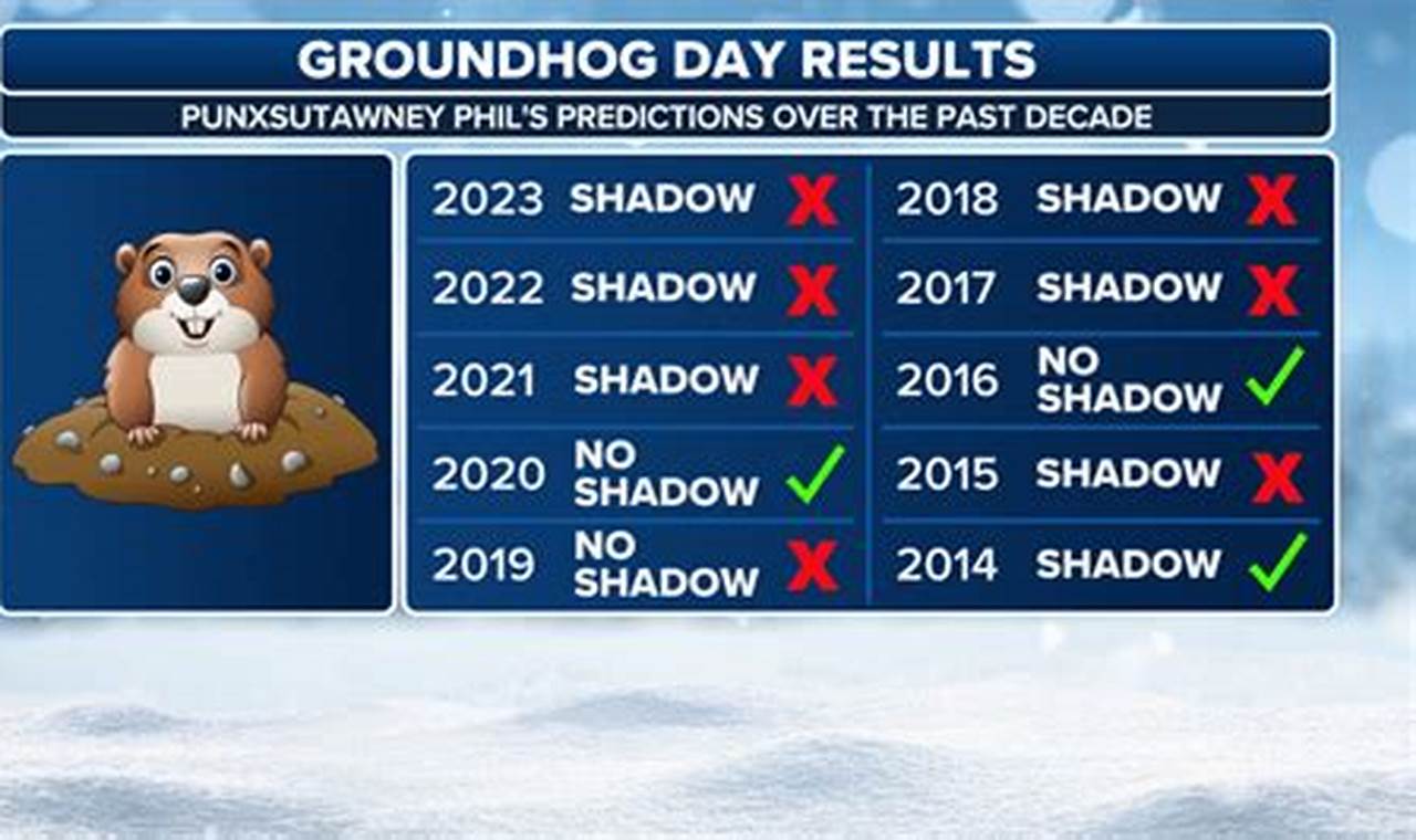 Groundhog Day Prediction 2024
