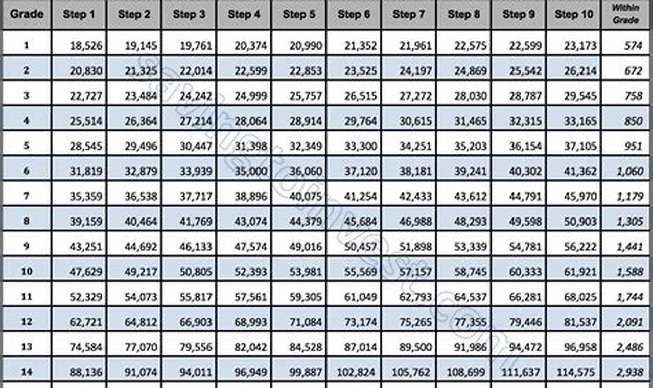 Gs Pay Scale 2024 With Locality Pay Chart History