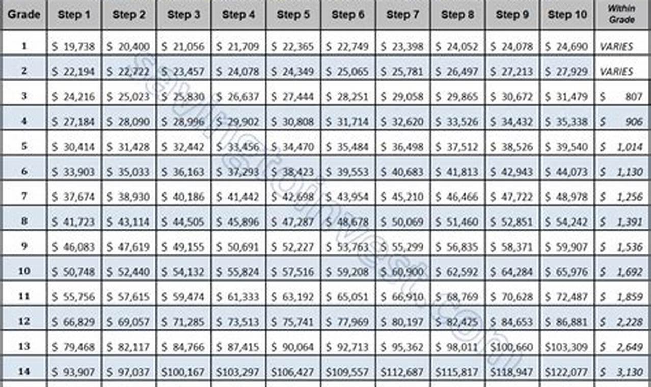 Gs Pay Scale Raise 2024