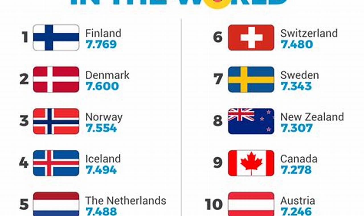 Happiest Countries List 2024