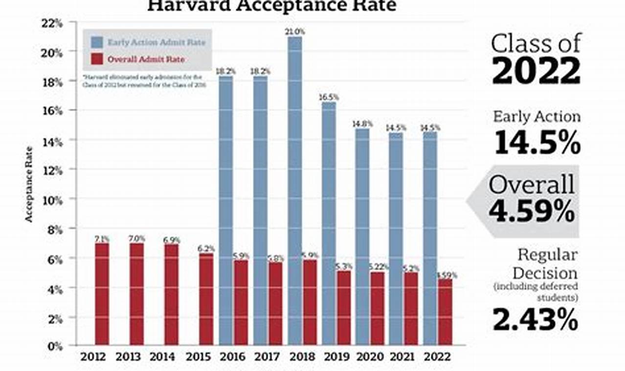 Harvard Acceptance Rate 2024 Changes