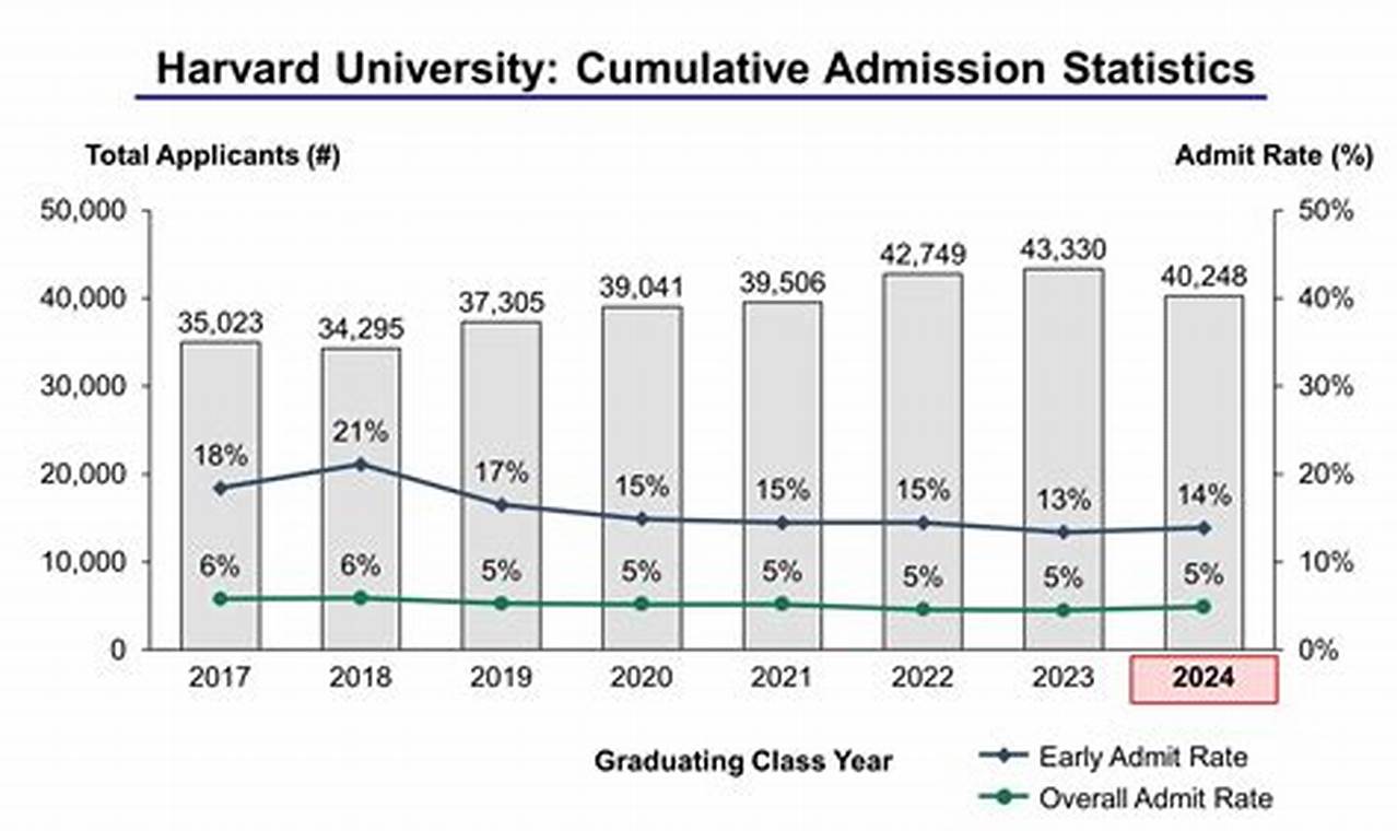 Harvard University Enrollment 2024