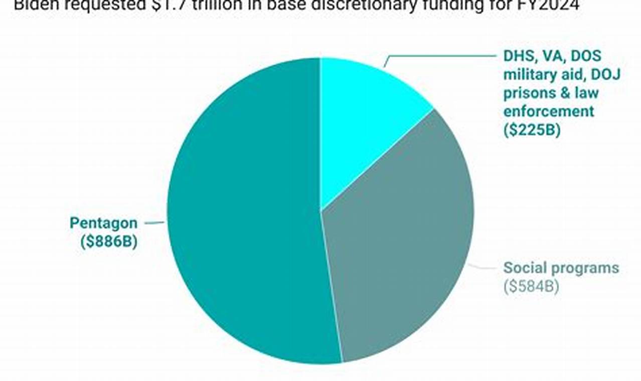 Has The 2024 Federal Budget Passed By Congress