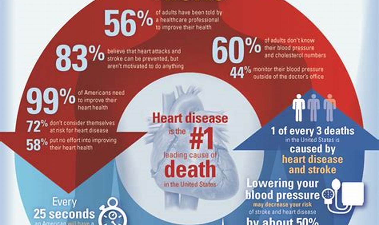 Heart Disease Month 2024