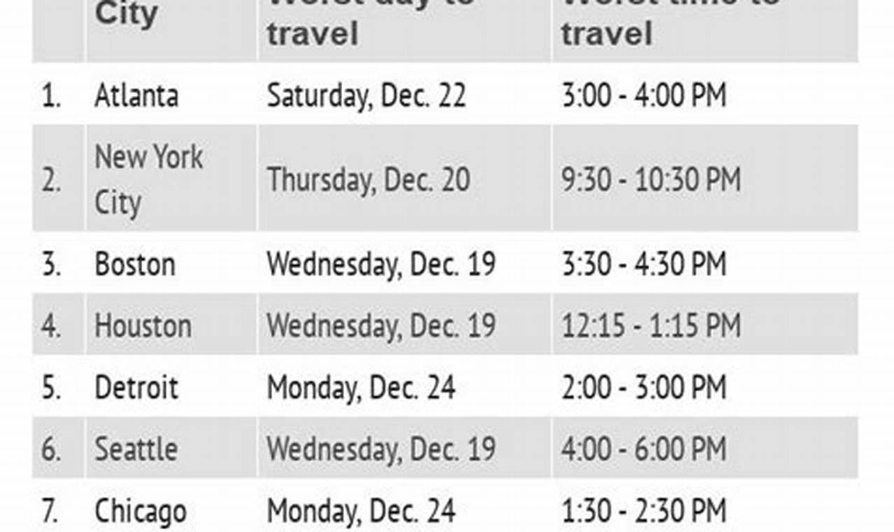 Heaviest Travel Days Christmas 2024
