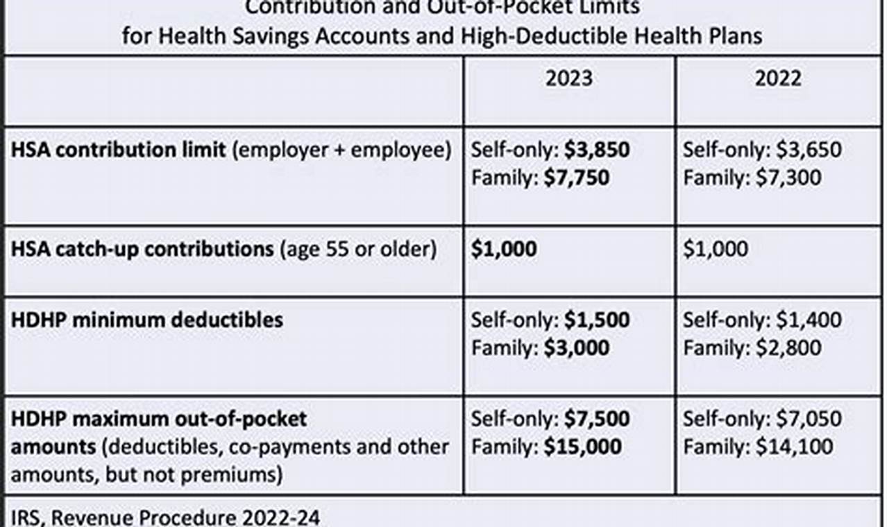 High Deductible Health Plan Limits 2024