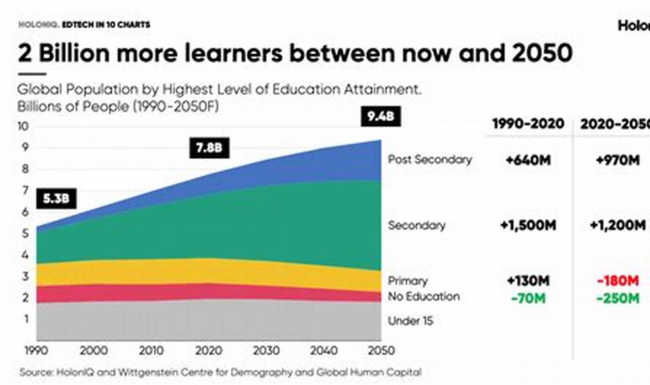Higher Education Trends 2024 Chart