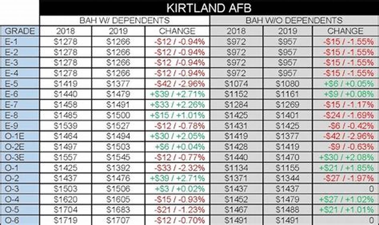 Highest Bah Rates 2024