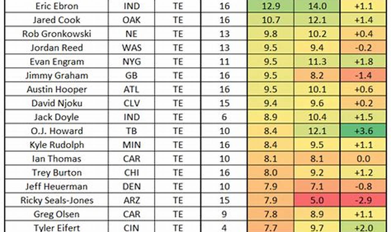 Highest Fantasy Football Points 2024