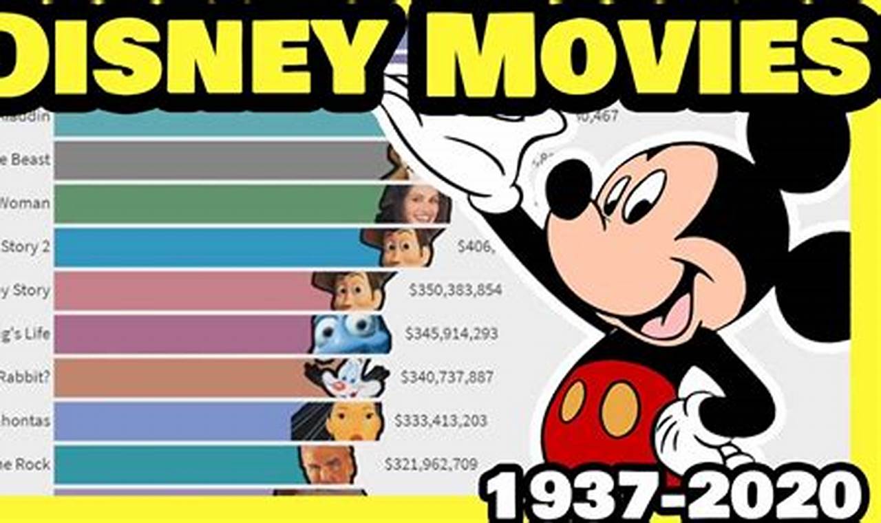 Highest Grossing Disney Movies 2024