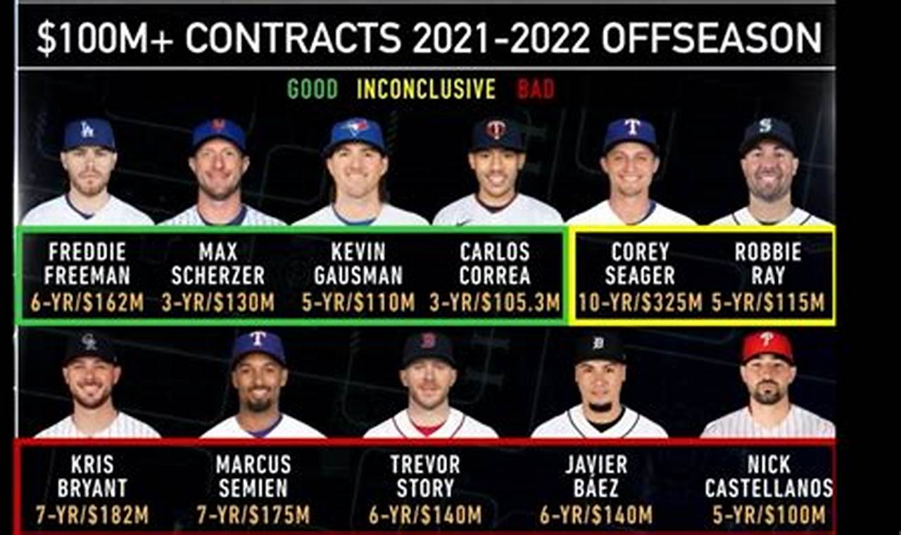 Highest Mlb Contract 2024