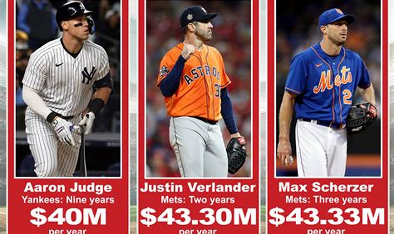 Highest Paid Mlb Players 2024