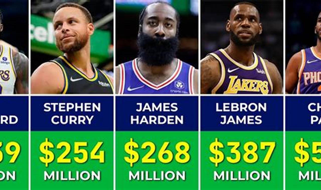 Highest Paid Nba Players 2024-24