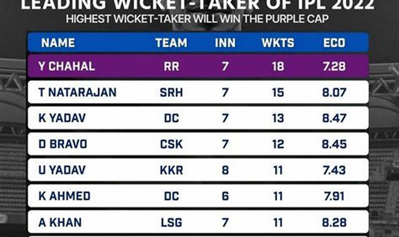 Highest Wicket Taker In Ipl 2024